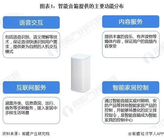 业发展趋势分析：智能音箱迈向化多场景升级【组图】凯发K8旗舰厅AG客服2024年中国智能音箱行(图3)